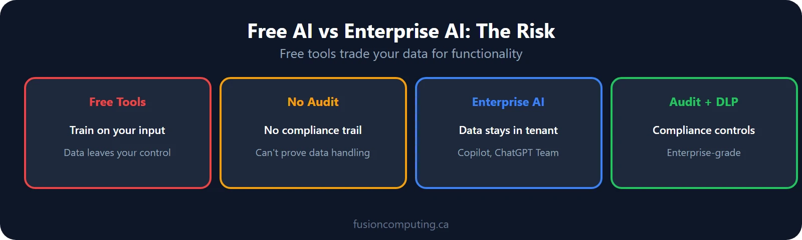 Free AI Tools vs Enterprise AI Free AI tools vs enterprise AI: free tools train on your data, enterprise tools keep data in your tenant