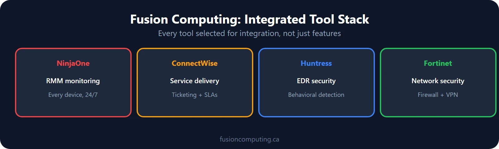 The Fusion Network Advantage Fusion Computing advantage: integrated tool stack with NinjaOne, ConnectWise, Huntress, Fortinet working as a system