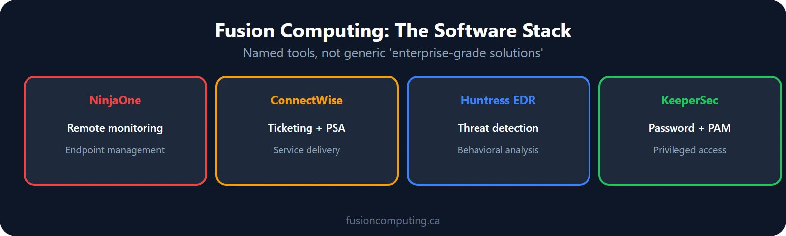 Fusion Computing Software Stack Fusion Computing tool stack: NinjaOne RMM, ConnectWise PSA, Huntress EDR, KeeperSec PAM, Fortinet firewall