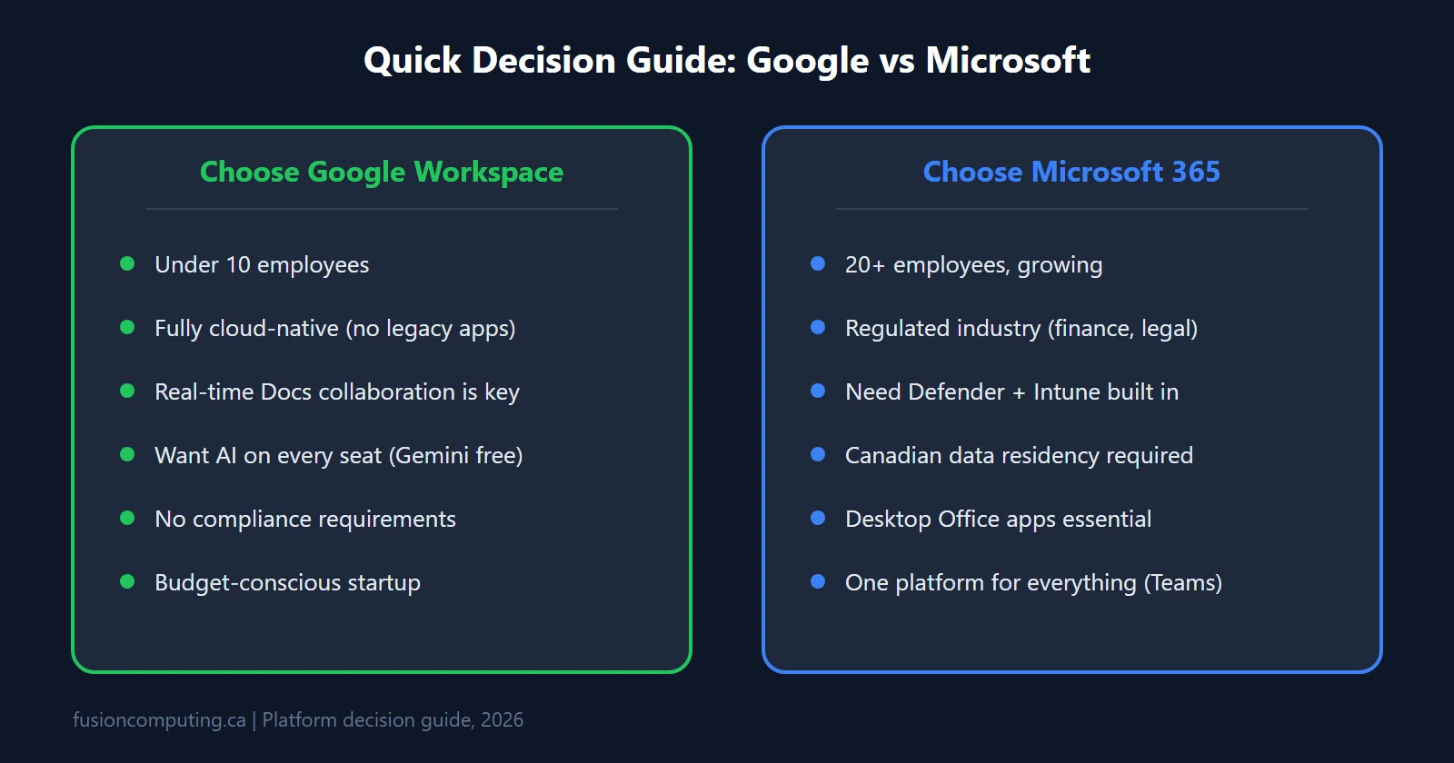 Decision guide comparison cards: Choose Google for under 10 employees, cloud-native, no compliance. Choose Microsoft for 20+ employees, regulated industry, Canadian data residency