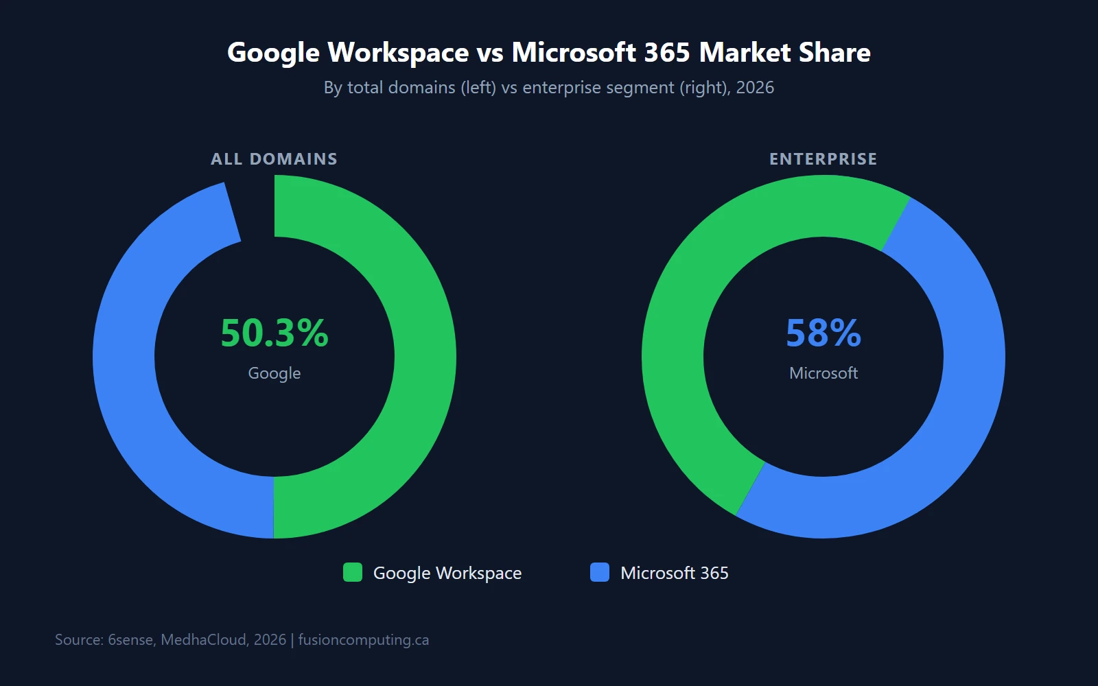 Market share donut chart: Google Workspace 50.3% of all domains vs Microsoft 365 58% of enterprise segment in 2026