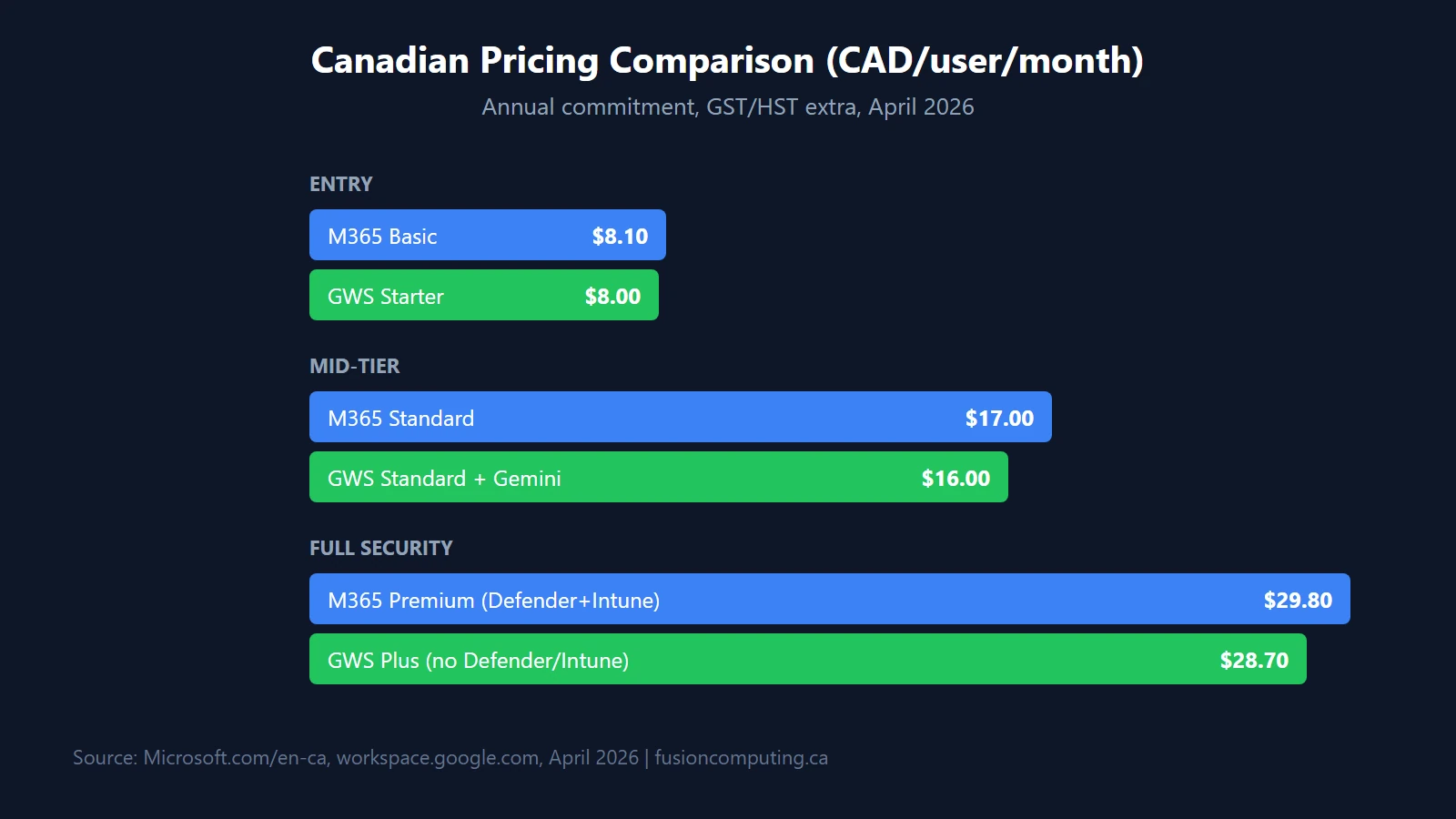 Grouped bar chart comparing Canadian pricing: M365 Basic $8.10, GWS Starter $8.00, M365 Standard $17.00, GWS Standard $16.00, M365 Premium $29.80, GWS Plus $28.70 per user per month