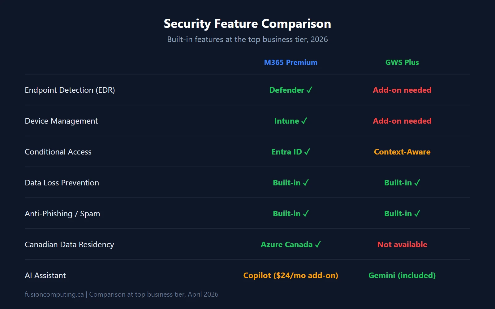 Security feature comparison table: M365 Premium includes Defender, Intune, Conditional Access, DLP built in. Google Workspace Plus requires add-ons for EDR and device management