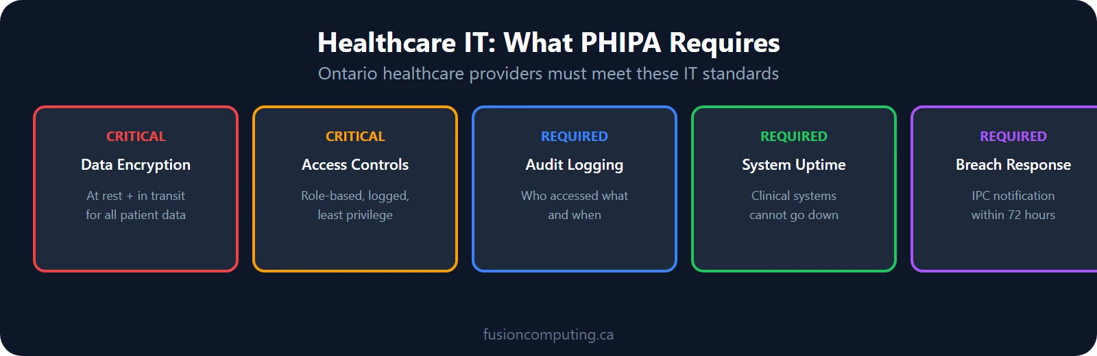Healthcare IT requirements: PHIPA compliance, clinical system uptime, patient data encryption, access controls, audit logging