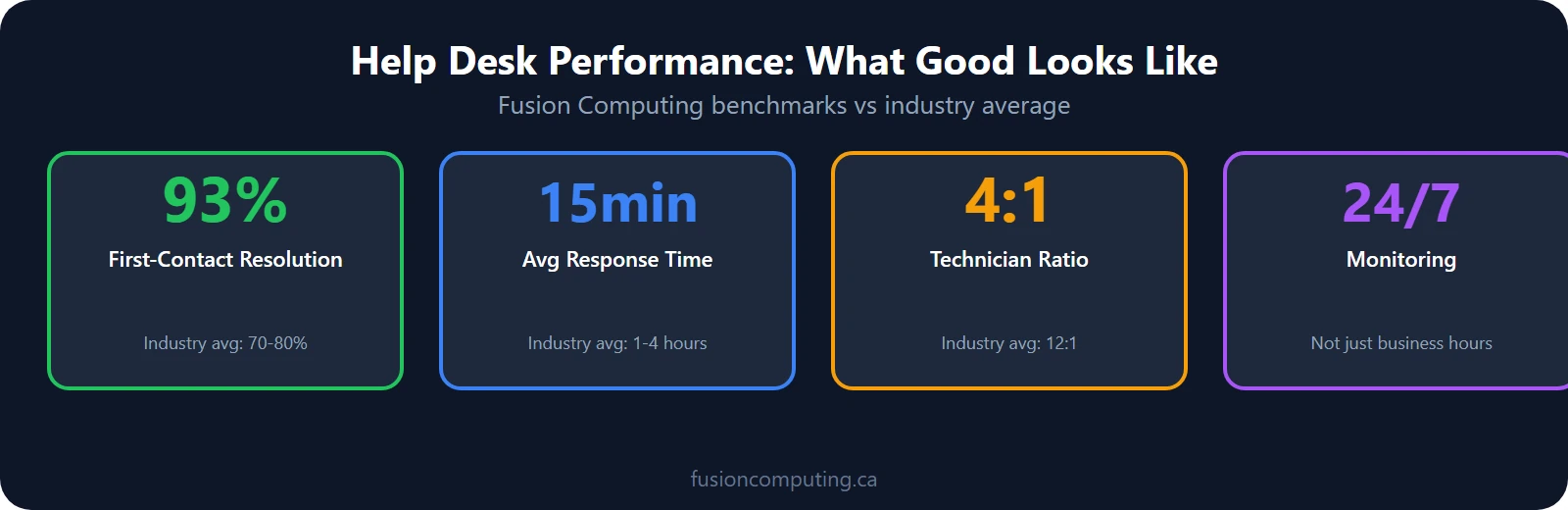 Help desk performance: 93% FCR, 15min response, 4:1 ratio, 24/7 coverage