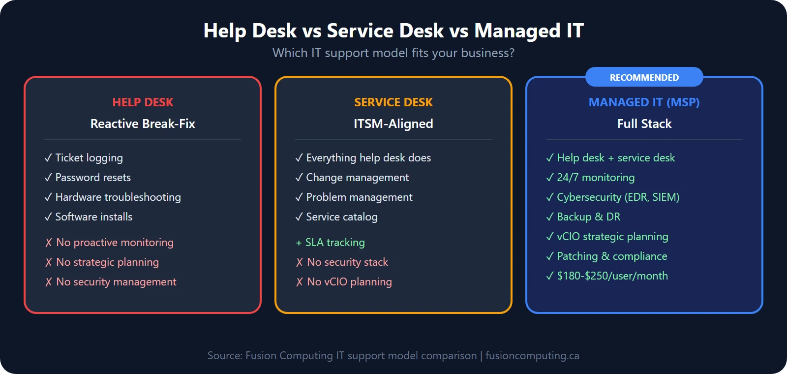 Comparison of help desk vs service desk vs managed IT support: help desk handles break-fix tickets, service desk manages ITSM lifecycle, managed IT covers strategy plus operations