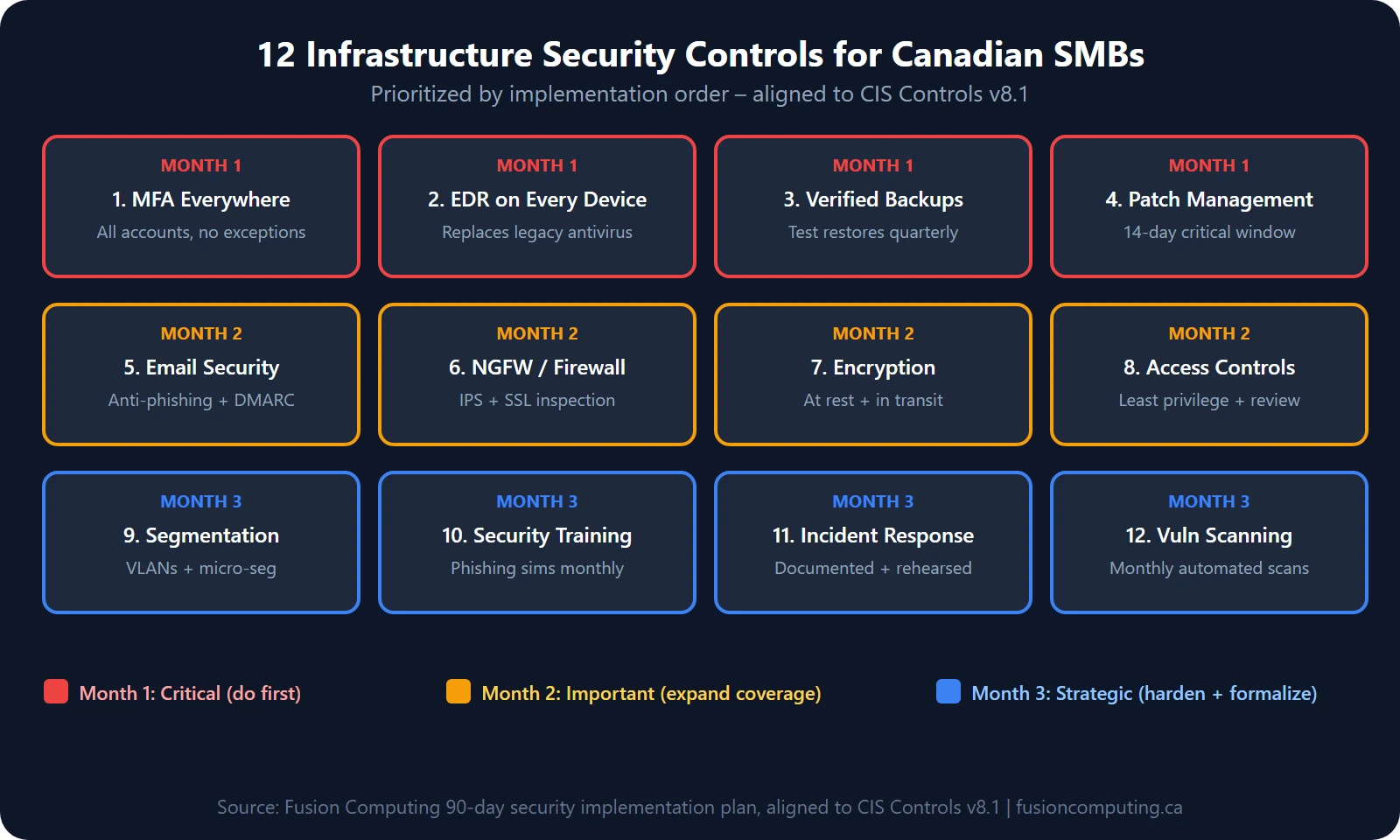 12 infrastructure security controls for Canadian SMBs organized by 90-day implementation priority: Month 1 includes MFA, EDR, verified backups, and patch management; Month 2 adds email security, NGFW, encryption, and access controls; Month 3 covers segmentation, training, incident response, and vulnerability scanning