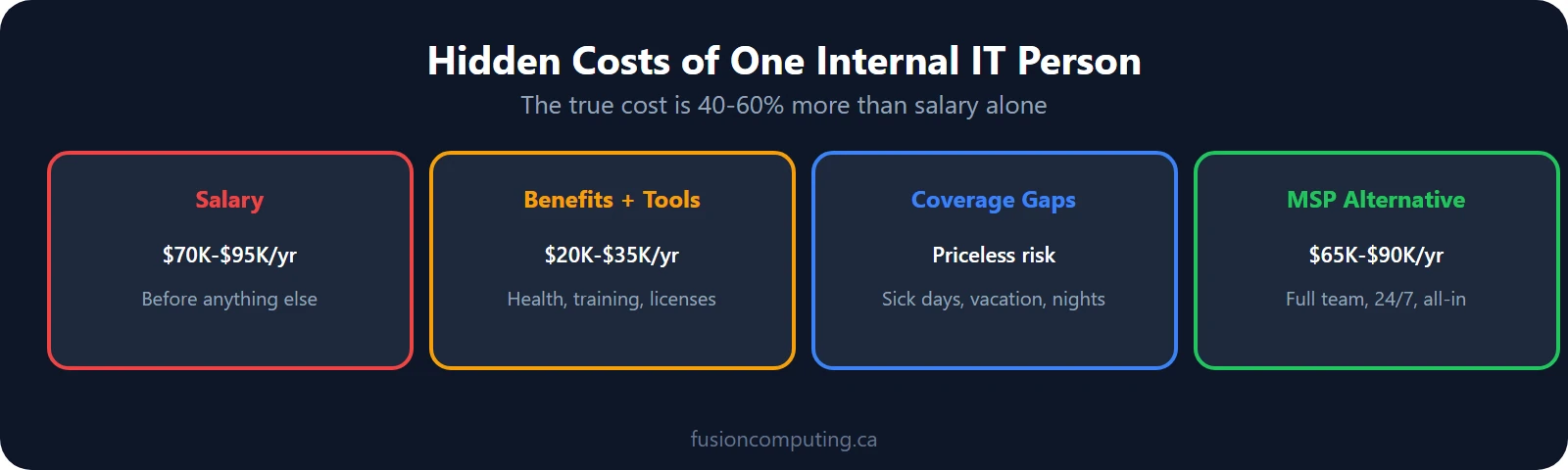 Hidden costs of internal IT: salary $70-95K, benefits $15-25K, tools $5-10K, training $3-5K, coverage gaps = priceless risk