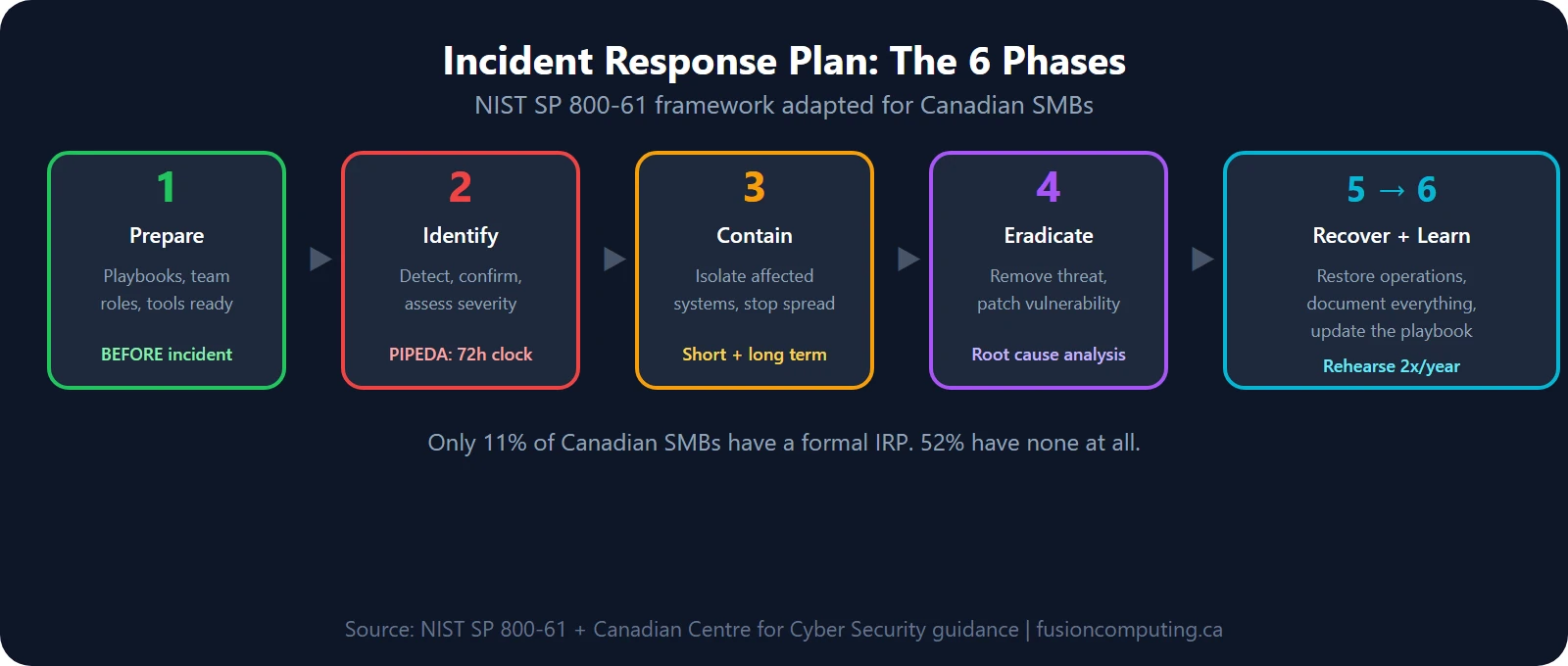 Six phases of incident response: Phase 1 Preparation with playbooks and team roles, Phase 2 Identification detecting and confirming the incident, Phase 3 Containment isolating affected systems, Phase 4 Eradication removing the threat, Phase 5 Recovery restoring operations, Phase 6 Lessons Learned documenting and improving