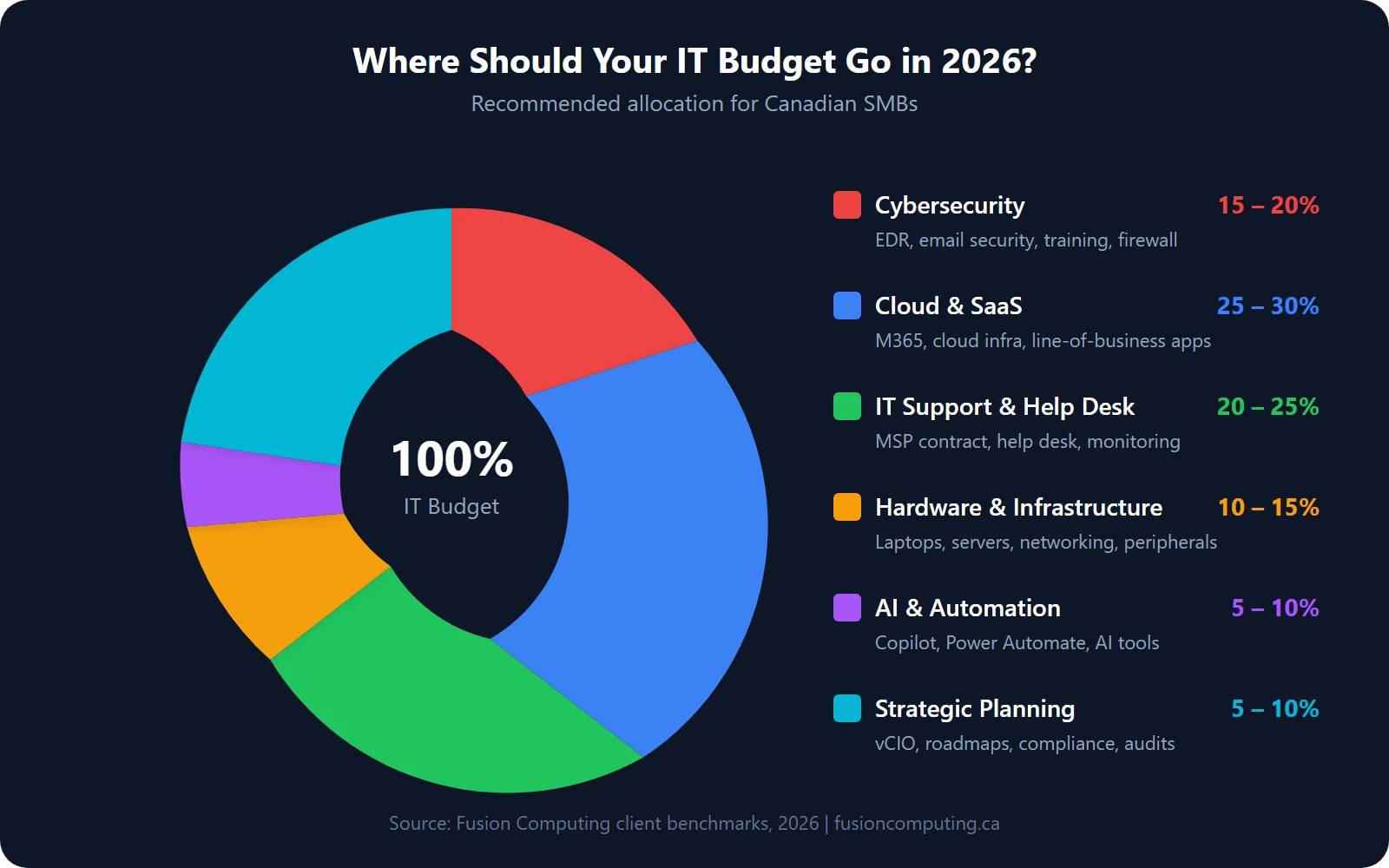 Donut chart showing recommended IT budget allocation for Canadian small businesses in 2026: Cloud and SaaS 25-30%, IT Support 20-25%, Cybersecurity 15-20%, Hardware 10-15%, AI and Automation 5-10%, Strategic Planning 5-10%