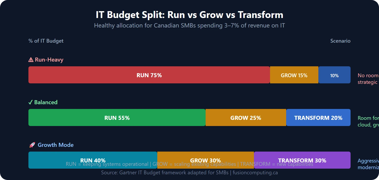 Three IT budget scenarios: run-heavy at 75% run, balanced at 55-25-20, and growth mode at 40-30-30