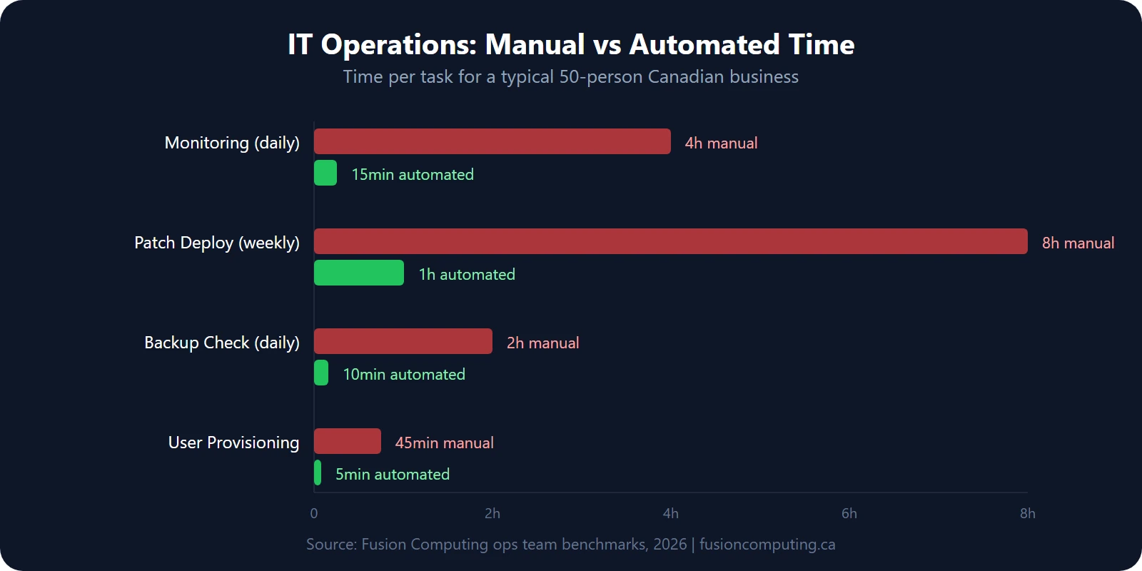 Bar chart showing IT operations time savings with automation: monitoring alerts reduced from 4 hours to 15 minutes daily, patch deployment from 8 hours to 1 hour weekly, backup verification from 2 hours to 10 minutes daily, user provisioning from 45 minutes to 5 minutes per user
