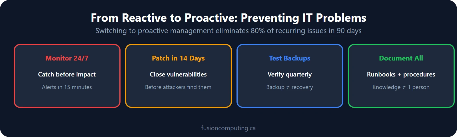 Preventing IT problems: proactive monitoring catches 80% before users notice, patching prevents exploits, backup testing ensures recovery