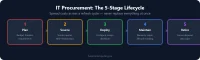 IT procurement 5-stage lifecycle: plan, source, deploy, maintain, retire
