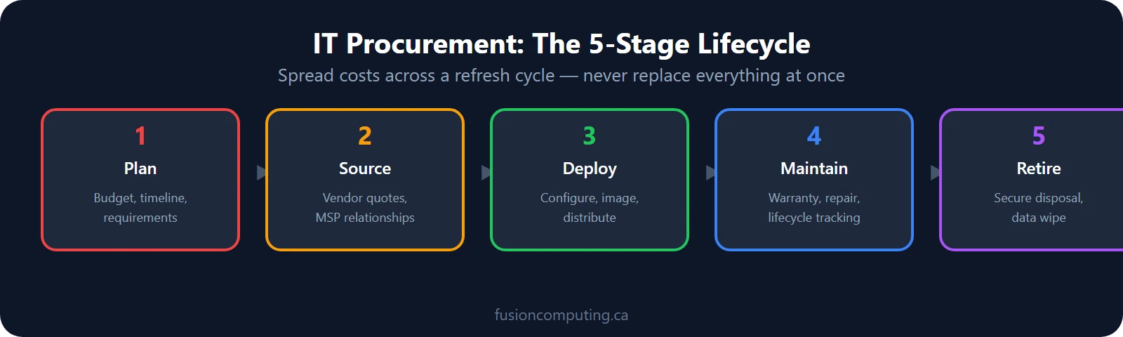 IT procurement lifecycle: plan, source, deploy, maintain, retire — spread costs across a refresh cycle