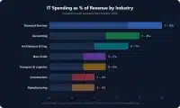 Horizontal bar chart showing IT spending as percentage of revenue by industry in Canada: Financial Services 7-10%, Accounting 5-8%, Architecture and Engineering 4-7%, Non-Profit 3-5%, Transport and Logistics 3-5%, Construction 2-4%, Manufacturing 2-4%
