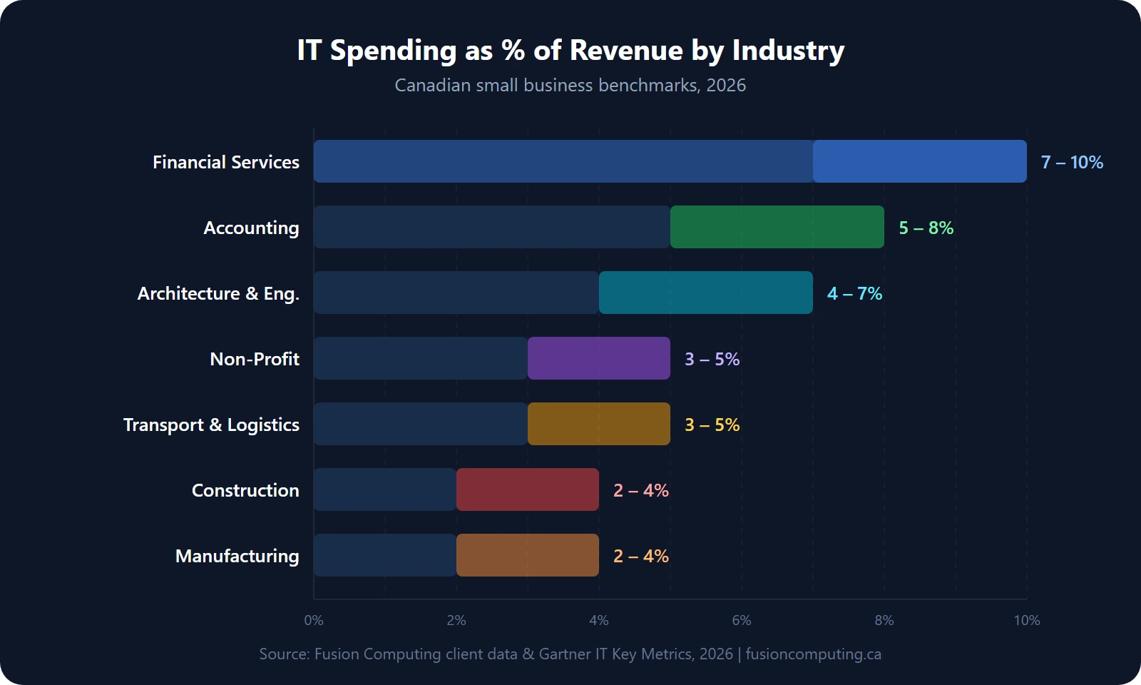 Horizontal bar chart showing IT spending as percentage of revenue by industry in Canada: Financial Services 7-10%, Accounting 5-8%, Architecture and Engineering 4-7%, Non-Profit 3-5%, Transport and Logistics 3-5%, Construction 2-4%, Manufacturing 2-4%