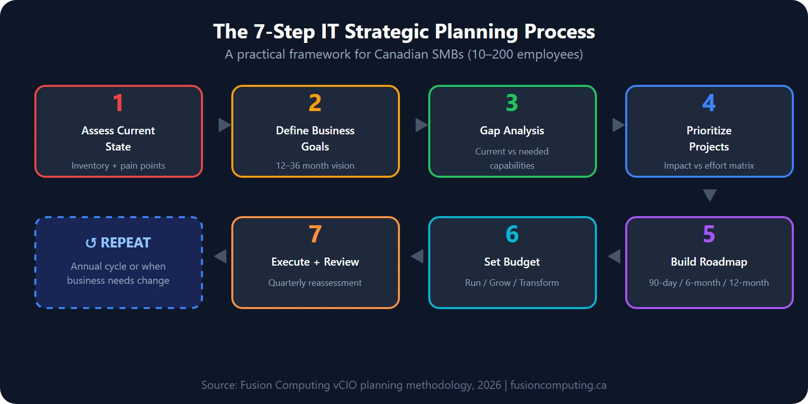 7-step IT strategic planning process flow: assess current state, define business goals, gap analysis, prioritize projects, build roadmap, set budget, execute and review