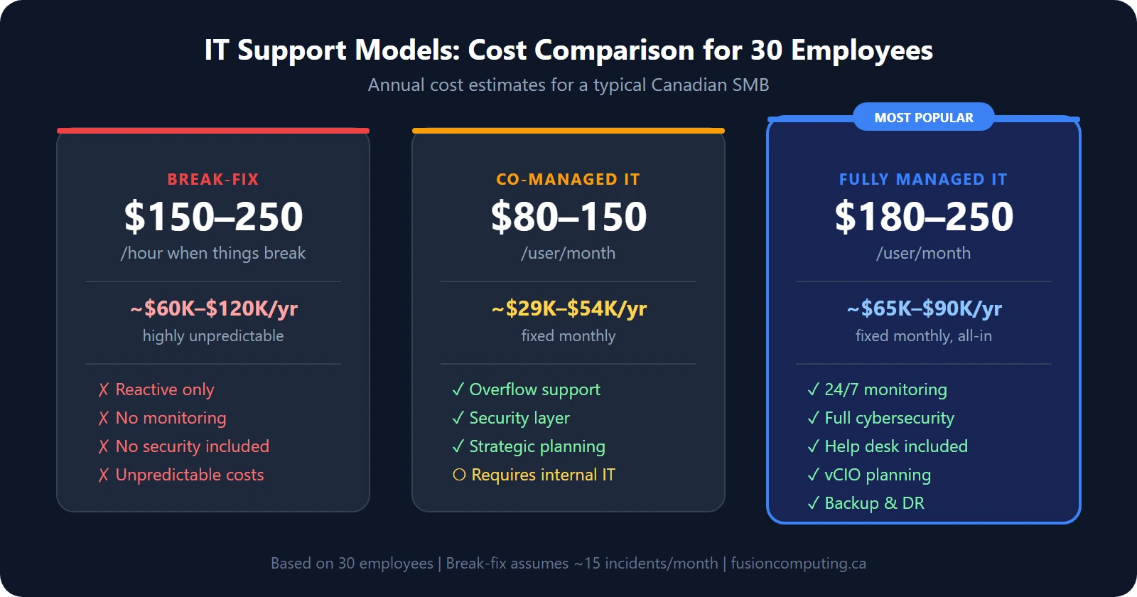 Cost comparison of three IT support models for a 30-employee business: Break-Fix at 150-250 dollars per hour totaling 60-120 thousand per year, Co-Managed IT at 80-150 dollars per user per month totaling 29-54 thousand per year, Fully Managed IT at 180-250 dollars per user per month totaling 65-90 thousand per year
