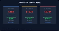 The Cost of Not Tracking IT Metrics. Annual downtime costs by company size showing 40% reduction with metrics tracking