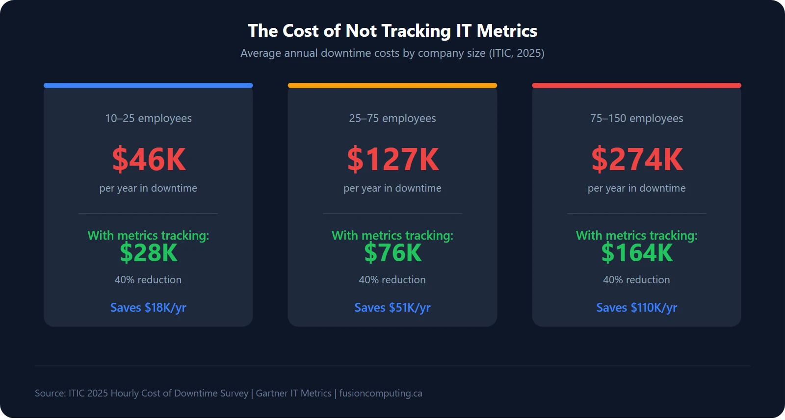 The Cost of Not Tracking IT Metrics — annual downtime costs by company size showing 40% reduction with metrics tracking