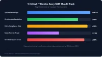 5 Critical IT Metrics Every SMB Should Track. Target benchmarks for uptime, first-contact resolution, patch compliance, MTTR, and user satisfaction