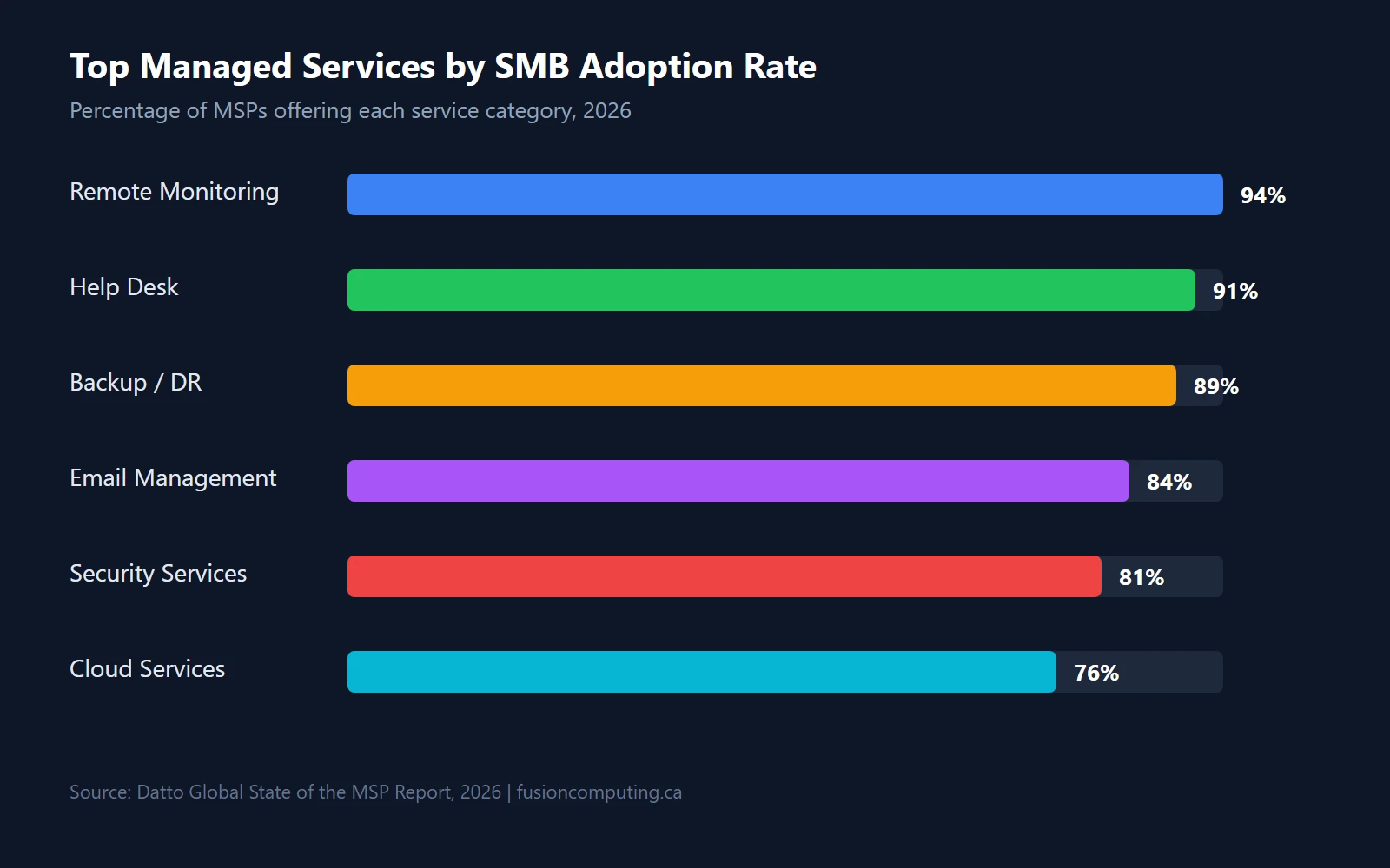 Top managed services by SMB adoption rate: remote monitoring 94%, help desk 91%, backup/DR 89%, email management 84%, security services 81%, cloud services 76%