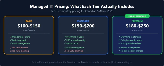 Three managed IT pricing tiers: Basic at $100-150 per user covering monitoring and help desk, Standard at $150-200 per user adding security and backup, Premium at $200-250 per user with full stack including vCIO