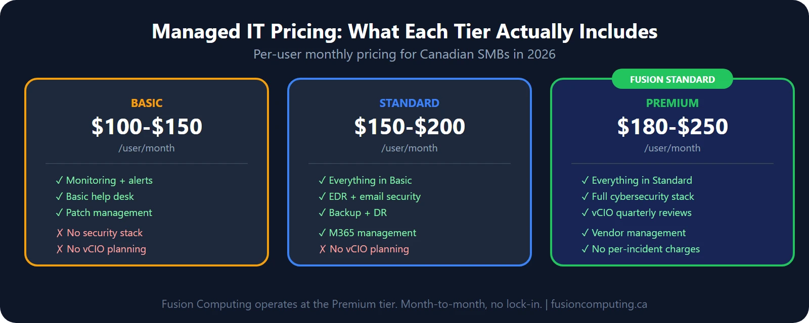 Three managed IT pricing tiers: Basic at $100-150 per user covering monitoring and help desk, Standard at $150-200 per user adding security and backup, Premium at $200-250 per user with full stack inc