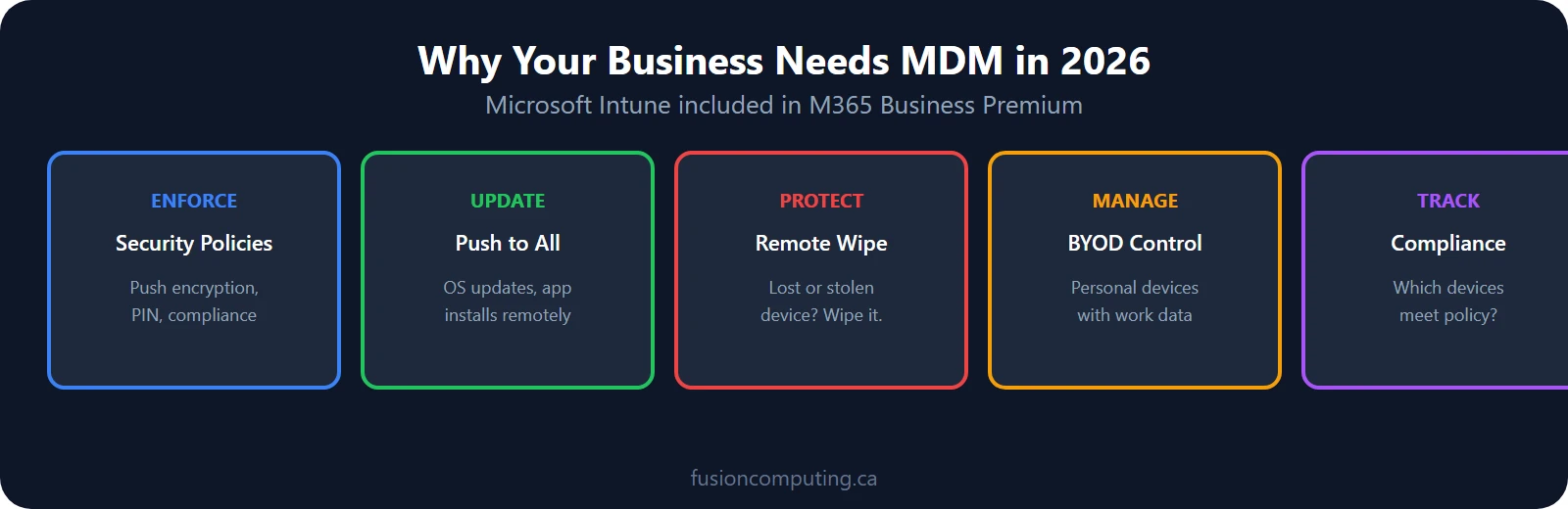 MDM benefits: enforce security policies remotely, push updates to all devices, remotely wipe lost devices, manage BYOD, track device compliance