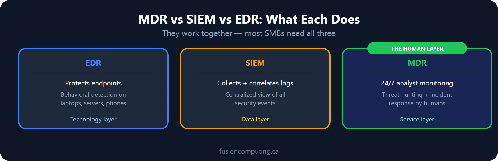 MDR vs SIEM vs EDR: EDR protects endpoints, SIEM collects logs, MDR provides human analysts doing 24/7 monitoring and response