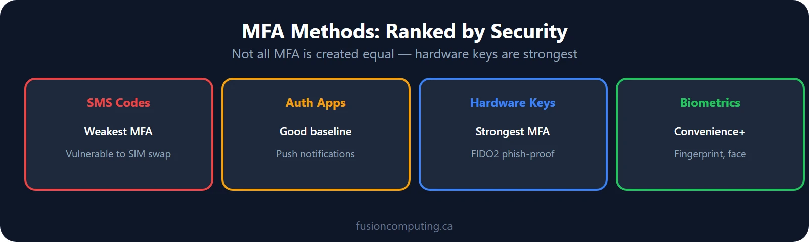 MFA methods: SMS codes, authenticator apps, hardware keys, biometrics — ranked by security strength