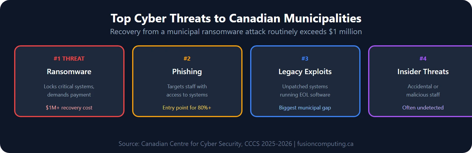 Top threats to Canadian municipalities: ransomware, phishing, legacy system exploits, insider threats