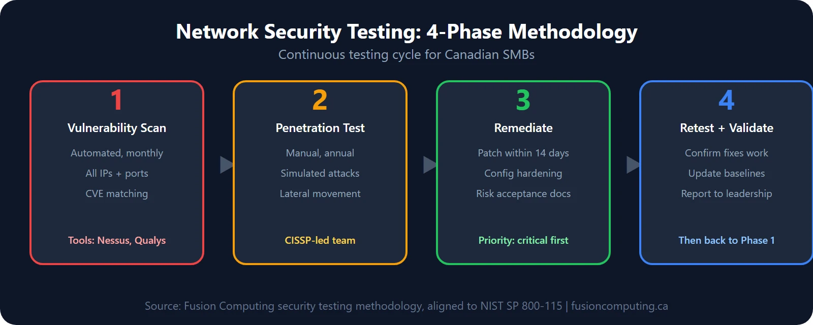 Four-phase network security testing methodology: Phase 1 automated vulnerability scanning monthly, Phase 2 manual penetration testing annually, Phase 3 remediation and patching within 14 days, Phase 4 retest and validate fixes