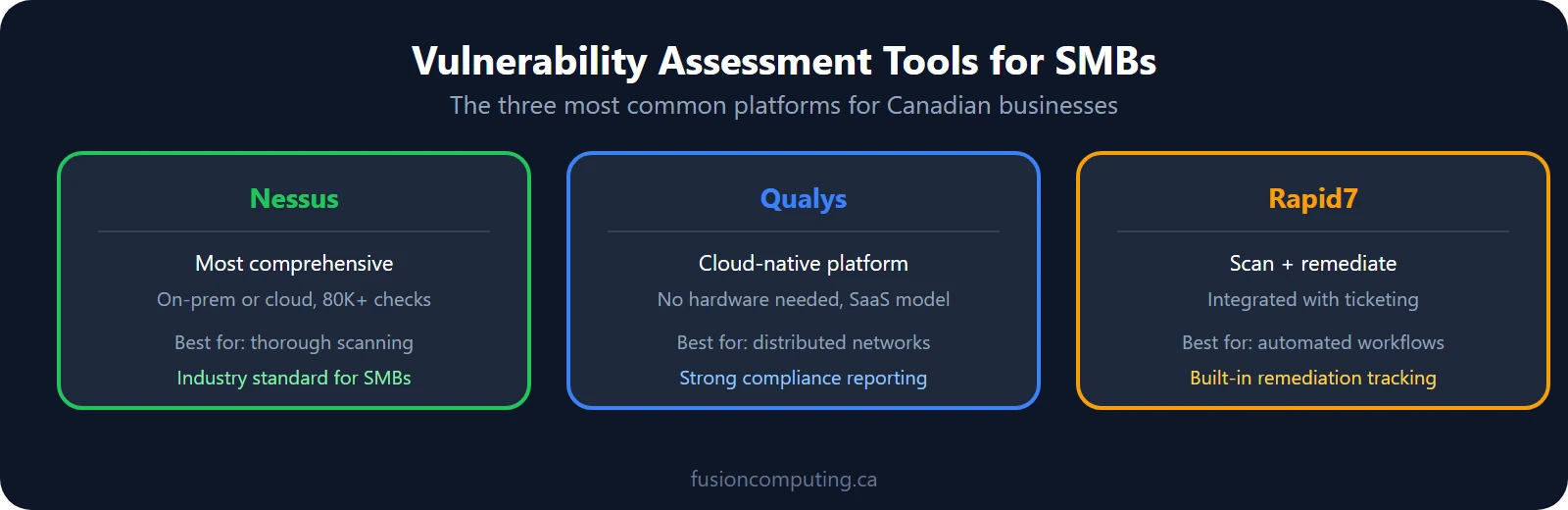 Network vulnerability assessment tool comparison: Nessus for comprehensive scanning, Qualys for cloud-based, Rapid7 for integrated remediation