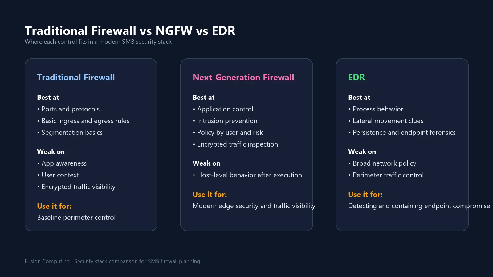Comparison chart showing traditional firewall vs next-generation firewall vs EDR by visibility, policy depth, and best use.