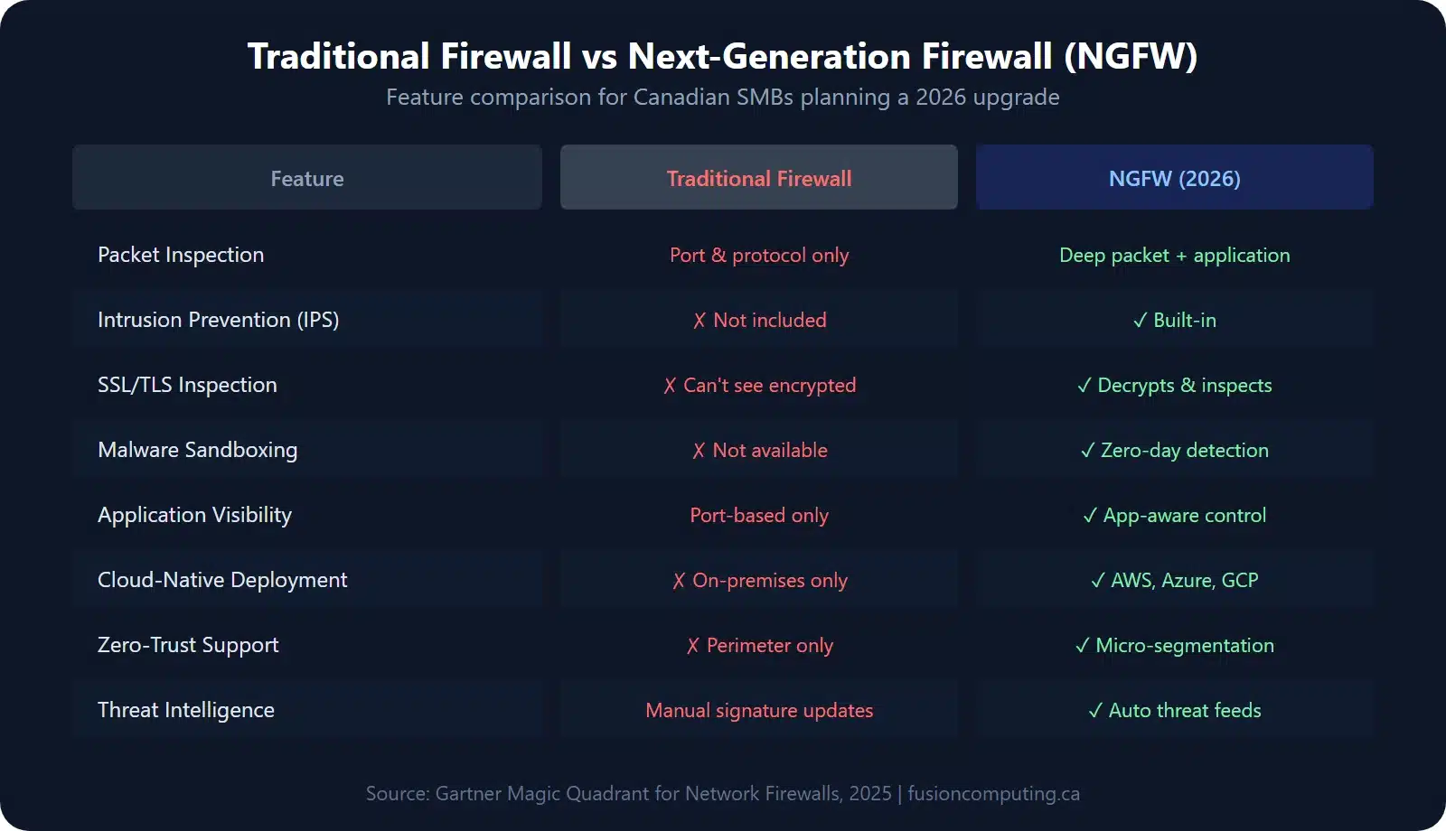 Comparison table showing Traditional Firewall vs NGFW across 8 features