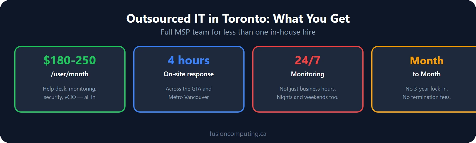 Outsourced IT in Toronto: full MSP team for $180-250 per user per month, 4-hour on-site response, 24/7 monitoring across the GTA