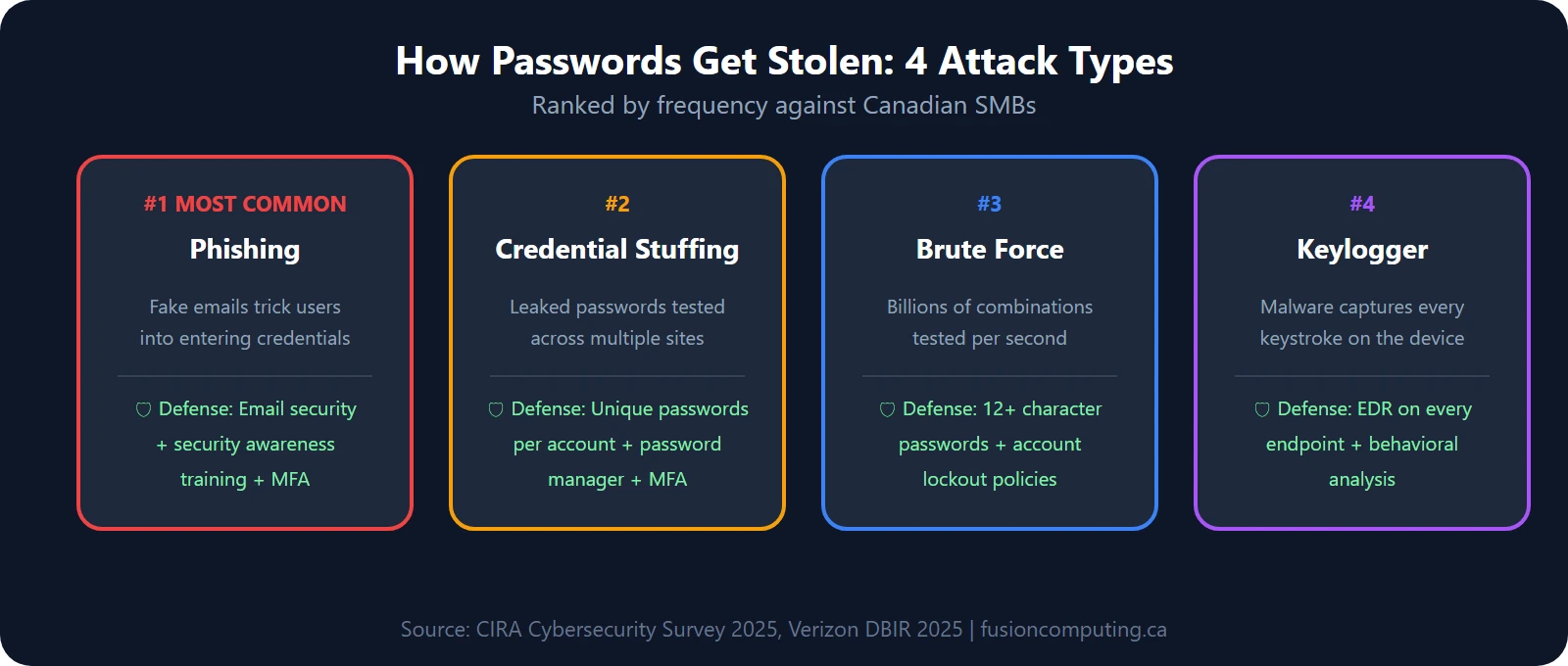 Four common password attack types ranked by frequency: phishing and social engineering most common, credential stuffing using leaked databases, brute force trying billions of combinations per second, keylogger malware capturing keystrokes