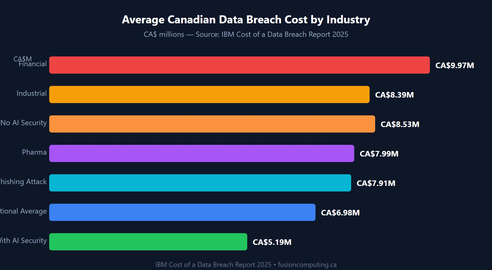 Horizontal bar chart comparing data breach costs by context: Financial Services CA$9.97M, No AI CA$8.53M, Industrial CA$8.39M, Pharma CA$7.99M, Phishing CA$7.91M, Canadian average CA$6.98M, AI-enabled CA$5.19M