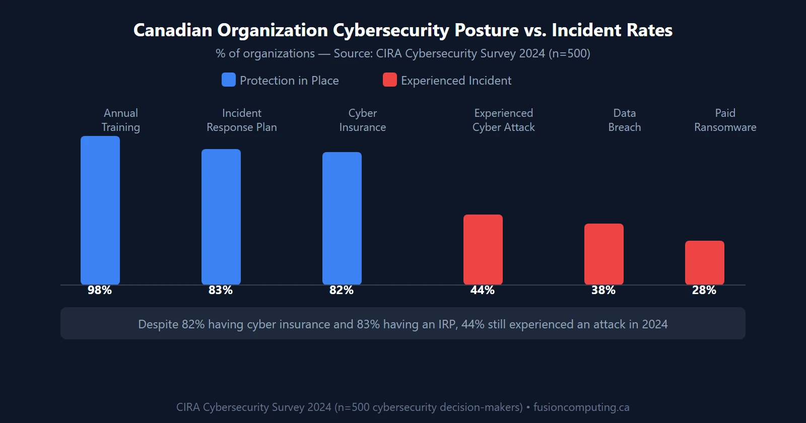 Grouped bar chart showing cybersecurity readiness versus actual incidents: Security training 98% readiness vs 44% experienced attack; Incident response plan 83% vs 38% breach; Cyber insurance 82% vs 28% ransomware