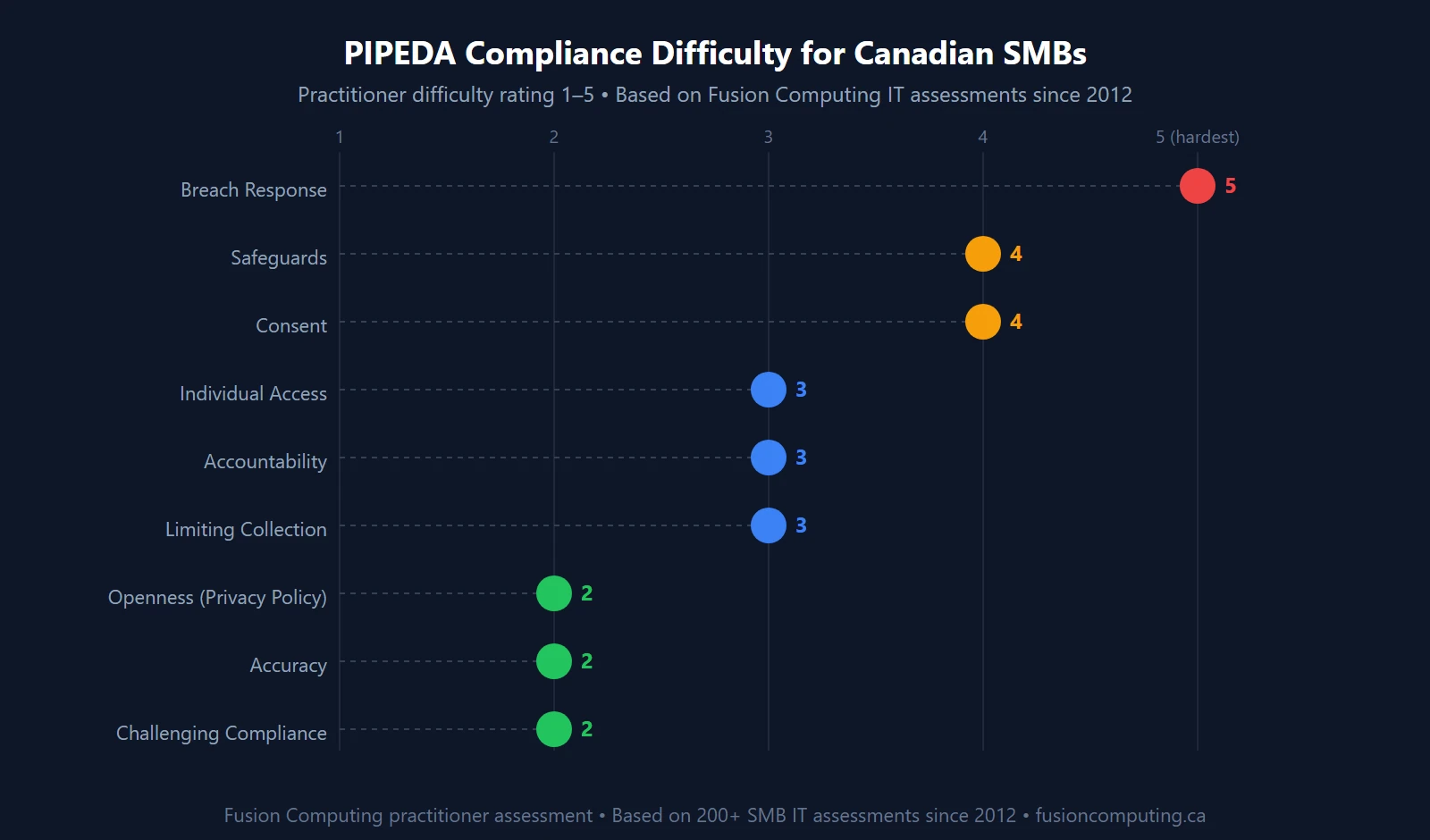 Lollipop chart rating PIPEDA principle compliance difficulty 1 to 5: Breach Response 5, Safeguards 4, Consent 4, Individual Access 3, Accountability 3, Limiting Collection 3, Openness 2, Accuracy 2, Challenging Compliance 2