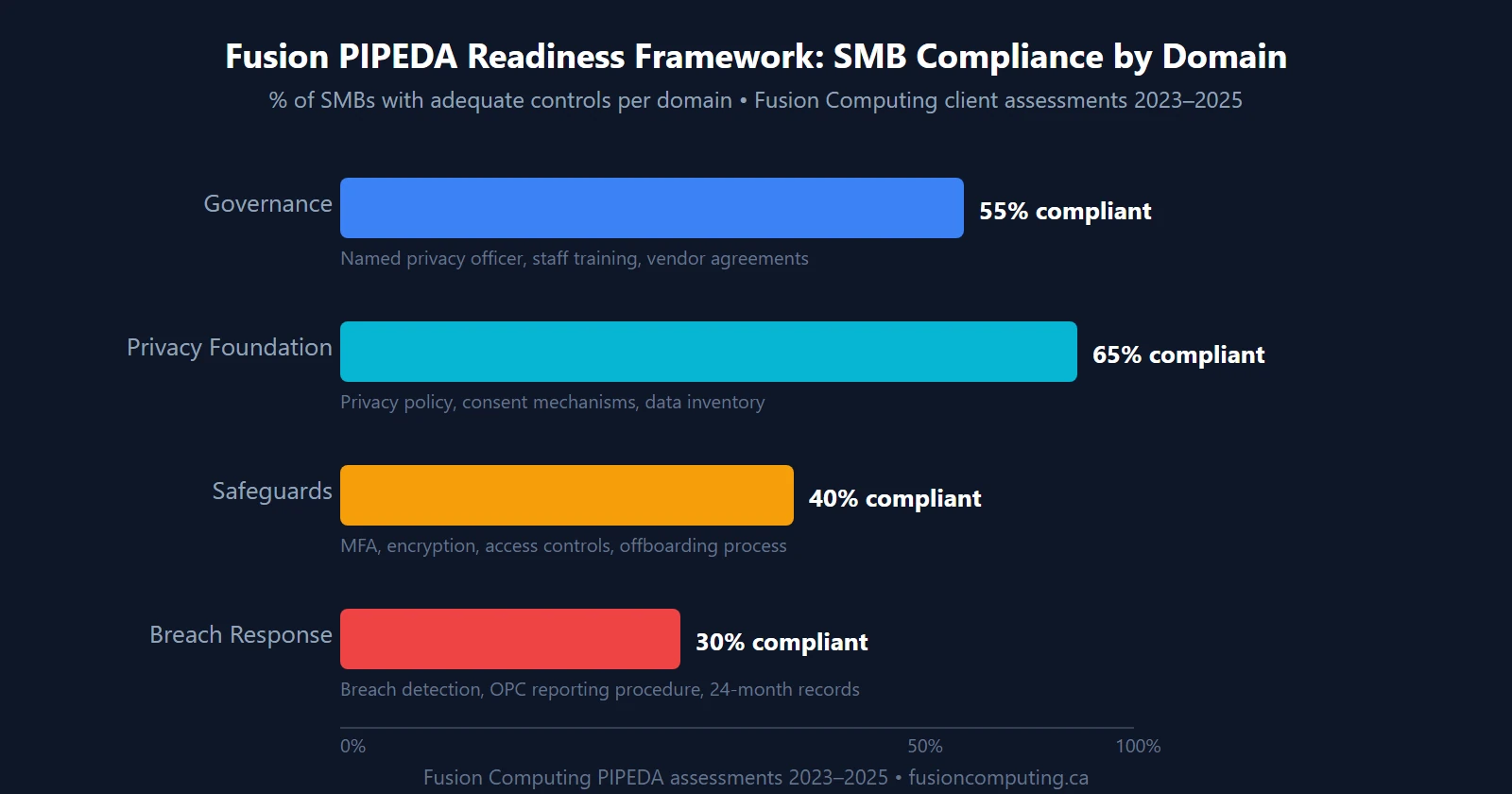 Horizontal bar chart showing SMB compliance readiness by Fusion PIPEDA framework domain: Privacy Foundation 65%, Governance 55%, Safeguards 40%, Breach Response 30%