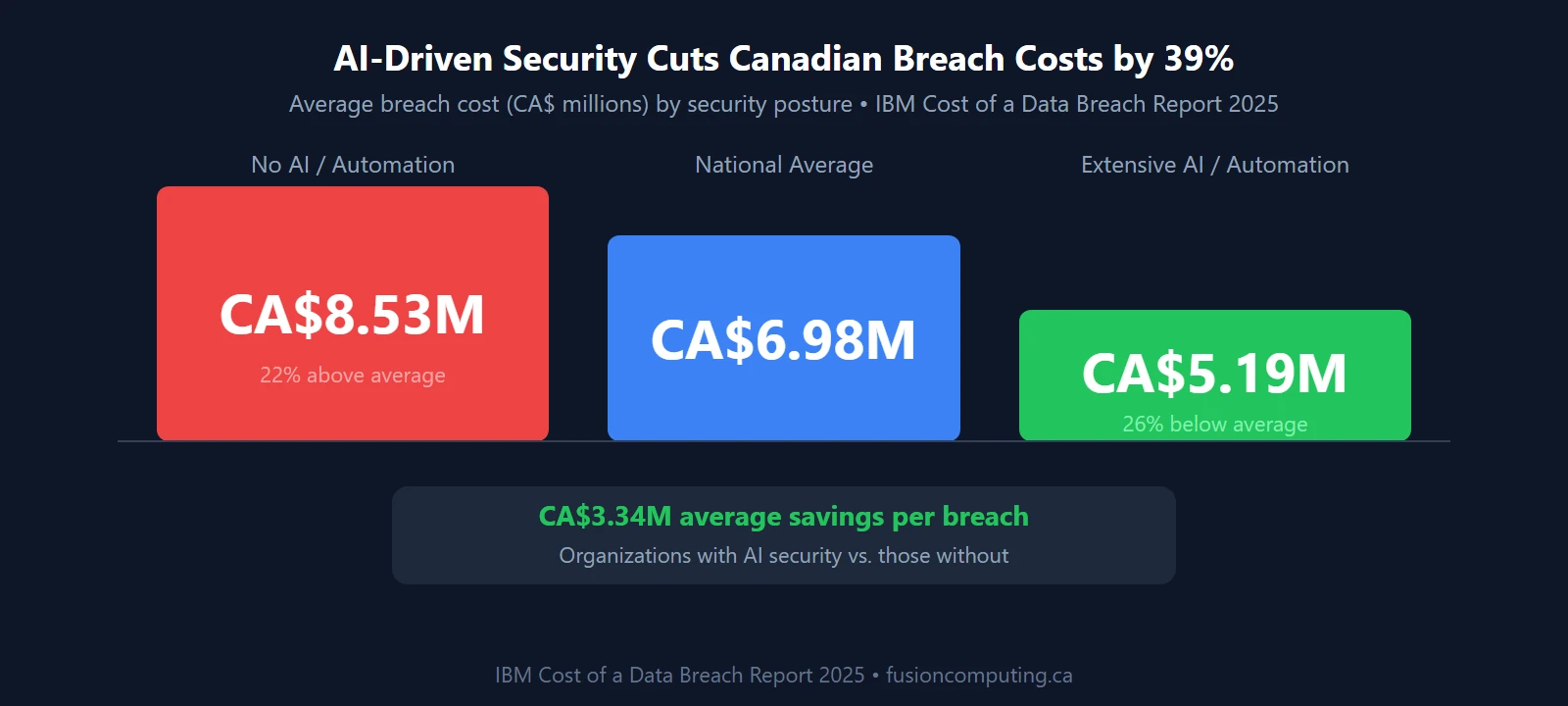 Bar chart comparing average data breach costs in Canada: No AI security CA$8.53M, Canadian national average CA$6.98M, AI-enabled security CA$5.19M — a CA$3.34M savings