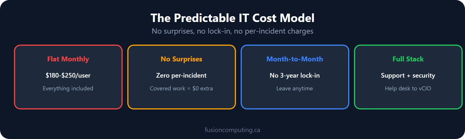 Predictable IT costs with managed services: flat monthly fee, no per-incident charges, no surprise invoices, month-to-month contracts