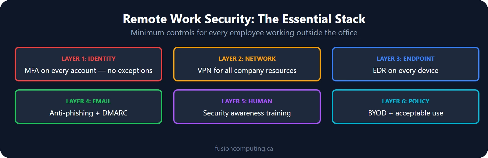 Remote work security stack: VPN, MFA on every account, EDR on every device, email security, security awareness training, BYOD policy