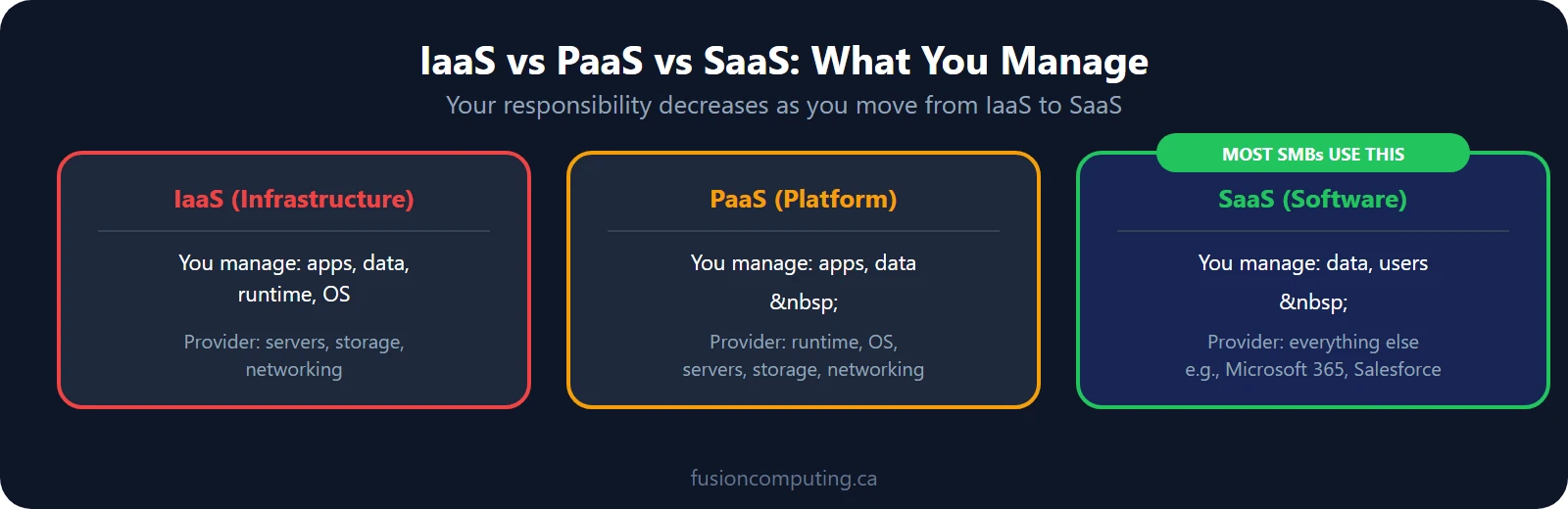 IaaS vs PaaS vs SaaS: IaaS gives you infrastructure control, PaaS gives a development platform, SaaS gives ready-to-use software