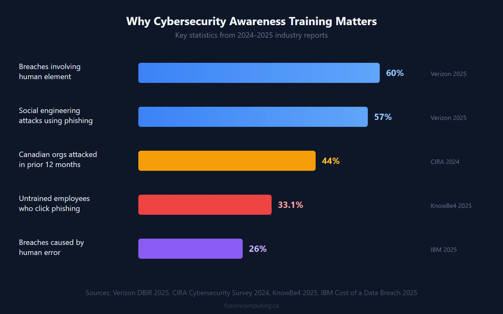 Horizontal bar chart showing why cybersecurity awareness training matters: 60% of breaches involve human element (Verizon 2025), 57% of social engineering uses phishing, 44% of Canadian orgs attacked in 12 months (CIRA 2024), 33% of untrained employees click phishing (KnowBe4 2025), 16% of Canadian businesses had cyber incident in 2023 (Statistics Canada)