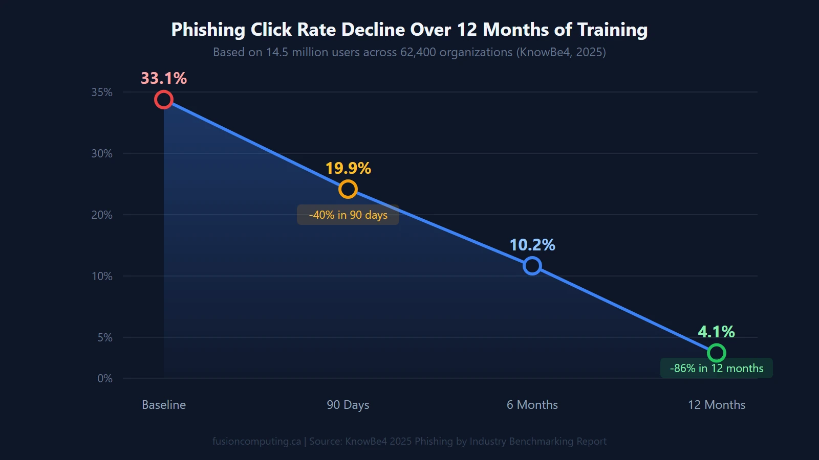 Line chart showing phishing click rate decline over 12 months of training: baseline 33.1 percent, after 90 days 19.9 percent (40 percent reduction), after 6 months 10.2 percent, after 12 months 4.1 percent (86 percent total reduction). Source: KnowBe4 2025 Phishing by Industry Benchmarking Report