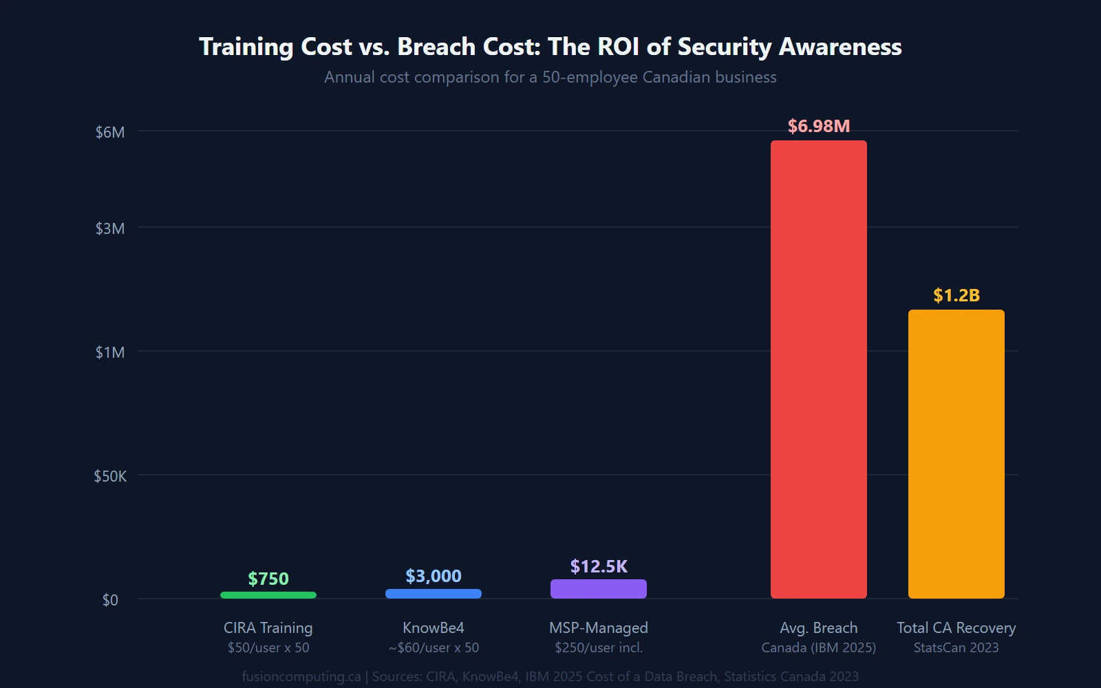 Grouped bar chart comparing cybersecurity awareness training costs vs breach costs: training at 15-60 dollars per user per year, average breach cost 4.44 million USD globally (IBM 2025), average breach cost 6.98 million CAD in Canada (IBM 2025), 26 percent of breaches caused by human error